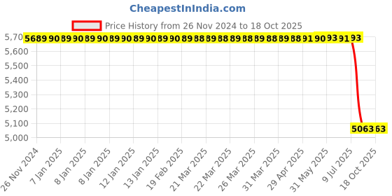 moglix.com Lab Plus Burette Stand, LP-6895 lab plus Price History Graph from 26 Nov 2024 to 18 Oct 2025