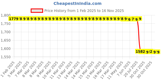moglix.com Lab Plus Bushing RC1/8 Female Thread &a; R1/4 Male Thread, LP-3851 lab plus Price History Graph from 1 Feb 2025 to 15 Nov 2025