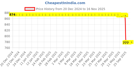 moglix.com Lab Plus Butyl Rubber Plug, LP-7397 (Pack of 10) lab plus Price History Graph from 20 Dec 2024 to 15 Nov 2025
