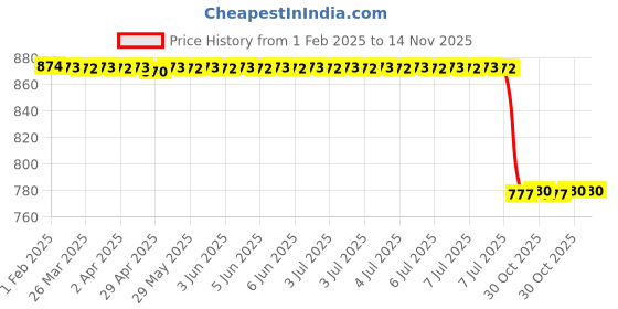 moglix.com Lab Plus Butyl Rubber Plug, LP-7398 (Pack of 10) lab plus Price History Graph from 1 Feb 2025 to 14 Nov 2025