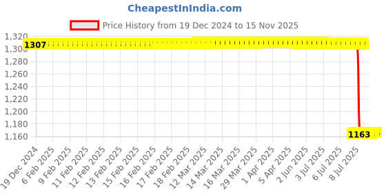 moglix.com Lab Plus ButylW Plug, LP-7976 (Pack of 10) lab plus Price History Graph from 19 Dec 2024 to 15 Nov 2025
