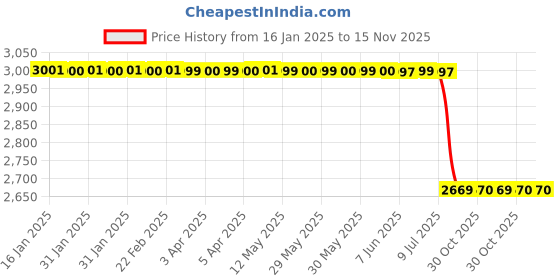 moglix.com Lab Plus C-Mount Lens Holder 20 mm, LP-5904 lab plus Price History Graph from 16 Jan 2025 to 14 Nov 2025