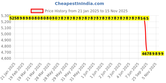moglix.com Lab Plus Calcium Curved Tube Borosilicate Glass-1, LP-3083 lab plus Price History Graph from 21 Jan 2025 to 15 Nov 2025
