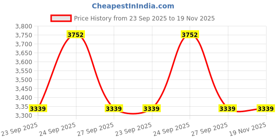 moglix.com Lab Plus Car Shape Paint Test Piece, LP-10099 lab plus Price History Graph from 23 Sep 2025 to 18 Nov 2025