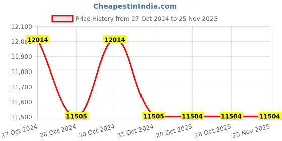 moglix.com Lab Plus Card Board Mailer, LP-12846 (Pack of 5) lab plus Price History Graph from 27 Oct 2024 to 25 Nov 2025
