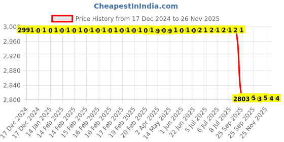 moglix.com Lab Plus Card Board Mailer, LP-12847 (Pack of 50) lab plus Price History Graph from 17 Dec 2024 to 25 Nov 2025