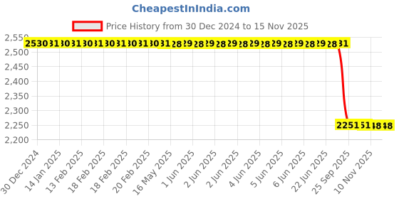 moglix.com Lab Plus Carrier for Small Micro Rail Aluminium, LP-6075 lab plus Price History Graph from 30 Dec 2024 to 15 Nov 2025