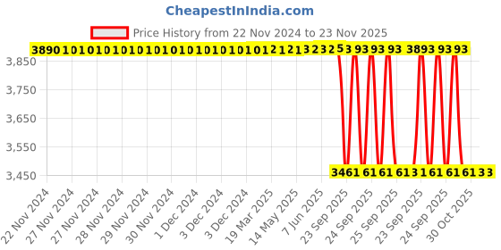 moglix.com Lab Plus Casting Test Tube Stand Delrin (R) (POM) Blue, LP-6944 lab plus Price History Graph from 22 Nov 2024 to 23 Nov 2025