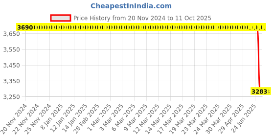 moglix.com Lab Plus Casting Test Tube Stand Delrin (R) (POM) Green, LP-6940 lab plus Price History Graph from 20 Nov 2024 to 11 Oct 2025