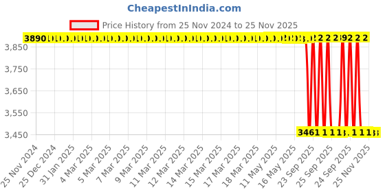 moglix.com Lab Plus Casting Test Tube Stand Delrin (R) (POM) Green, LP-6945 lab plus Price History Graph from 25 Nov 2024 to 24 Nov 2025