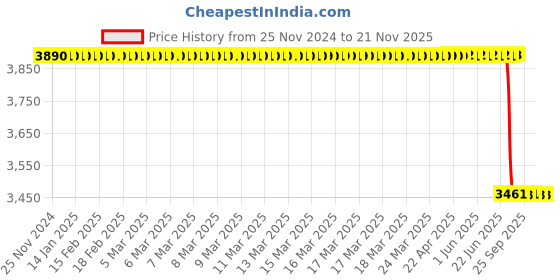 moglix.com Lab Plus Casting Test Tube Stand Delrin (R) (POM) White, LP-6943 lab plus Price History Graph from 25 Nov 2024 to 20 Nov 2025