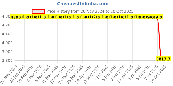 moglix.com Lab Plus Casting Test Tube Stand Delrin (R) (POM) White, LP-6948 lab plus Price History Graph from 20 Nov 2024 to 9 Oct 2025