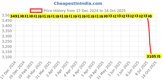 moglix.com Lab Plus Casting Test Tube Stand Delrin (R) (POM) Yellow, LP-6942 lab plus Price History Graph from 17 Dec 2024 to 18 Oct 2025