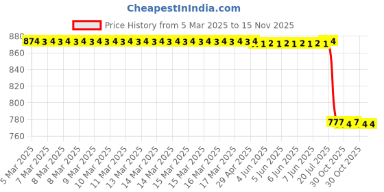 moglix.com Lab Plus Catch Roller for Hair &a; Eyebrow 40x75 mm, LP-7335 lab plus Price History Graph from 5 Mar 2025 to 15 Nov 2025