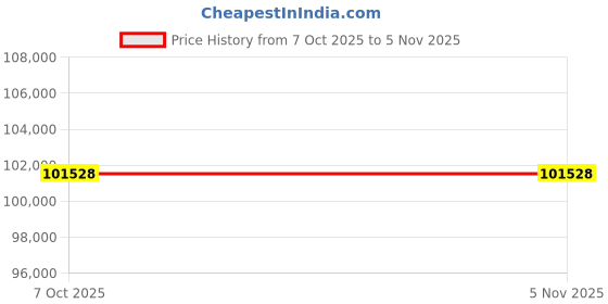 moglix.com Lab Plus Cell culture filter unit PES 0.22 ?m VFTB series 250 ml, LP-7767 (Pack of 5) lab plus Price History Graph from 7 Oct 2025 to 5 Nov 2025