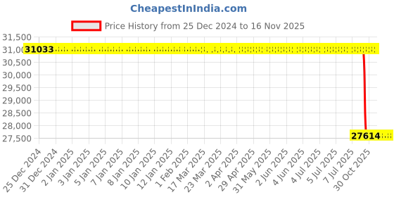 moglix.com Lab Plus Cell culture filter unit PES 0.22 μm VFTB series 1000 ml, LP-7769 lab plus Price History Graph from 25 Dec 2024 to 16 Nov 2025