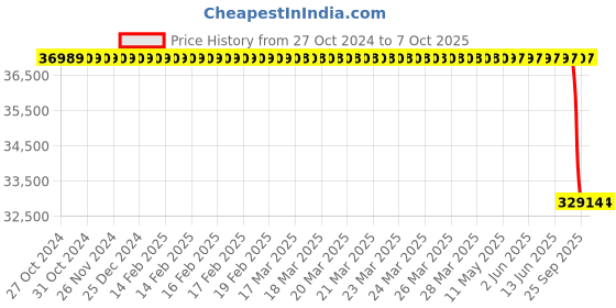 moglix.com Lab Plus Cell Culture Flask, LP-4722 (Pack of 100) lab plus Price History Graph from 27 Oct 2024 to 7 Oct 2025