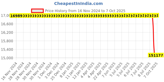 moglix.com Lab Plus Cell Culture Flask, LP-4732 (Pack of 200) lab plus Price History Graph from 16 Nov 2024 to 7 Oct 2025