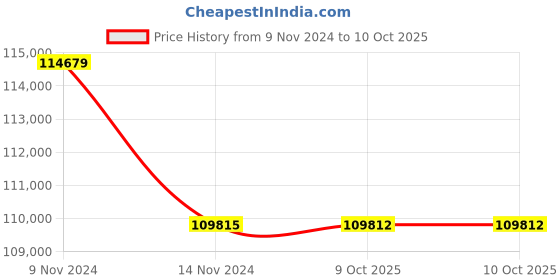 moglix.com Lab Plus Cell Culture Flask, LP-4732 (Pack of 5) lab plus Price History Graph from 9 Nov 2024 to 9 Oct 2025