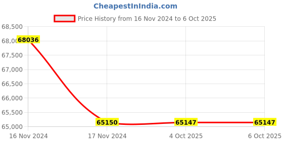 moglix.com Lab Plus Cell Culture Flask, LP-4733 (Pack of 5) lab plus Price History Graph from 16 Nov 2024 to 6 Oct 2025