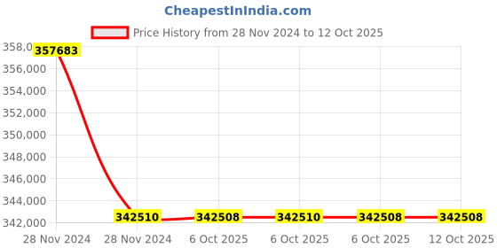 moglix.com Lab Plus Cell Culture Flask, LP-4735 (Pack of 5) lab plus Price History Graph from 28 Nov 2024 to 12 Oct 2025