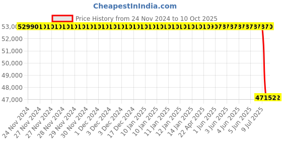 moglix.com Lab Plus Cell Culture Flask, LP-4735 (Pack of 50) lab plus Price History Graph from 24 Nov 2024 to 10 Oct 2025