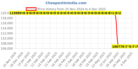 moglix.com Lab Plus Cell Culture Flask, LP-4737 (Pack of 500) lab plus Price History Graph from 25 Nov 2024 to 4 Dec 2025