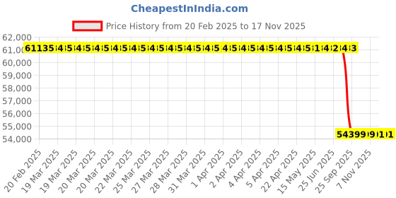 moglix.com Lab Plus Cell Fraction Filter, LP-537 (Pack of 100) lab plus Price History Graph from 20 Feb 2025 to 16 Nov 2025