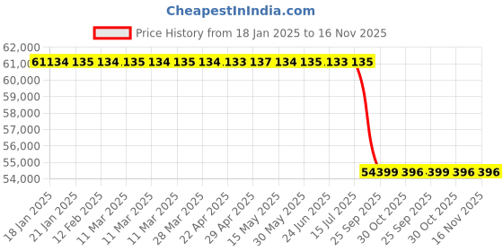 moglix.com Lab Plus Cell Fraction Filter, LP-540 (Pack of 100) lab plus Price History Graph from 18 Jan 2025 to 16 Nov 2025