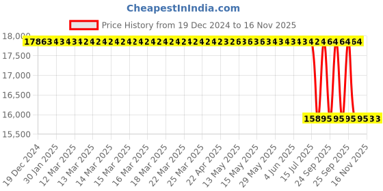 moglix.com Lab Plus Cell Scraper, LP-5525 lab plus Price History Graph from 19 Dec 2024 to 13 Nov 2025