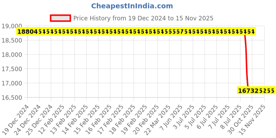 moglix.com Lab Plus Cell Spreader ABS Resin, LP-5542 (Pack of 500) lab plus Price History Graph from 19 Dec 2024 to 15 Nov 2025