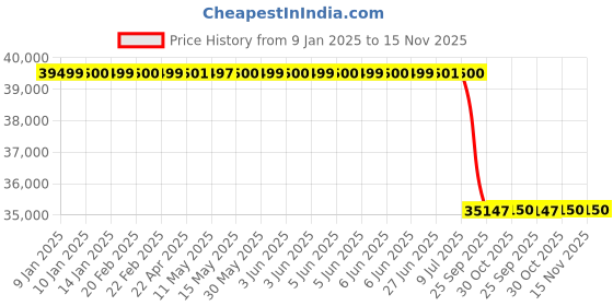 moglix.com Lab Plus Cell with Screw Cap, LP-2923 lab plus Price History Graph from 9 Jan 2025 to 14 Nov 2025