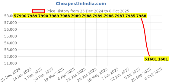 moglix.com Lab Plus Celline Cell Cultivation Flask, LP-4724 lab plus Price History Graph from 25 Dec 2024 to 8 Oct 2025