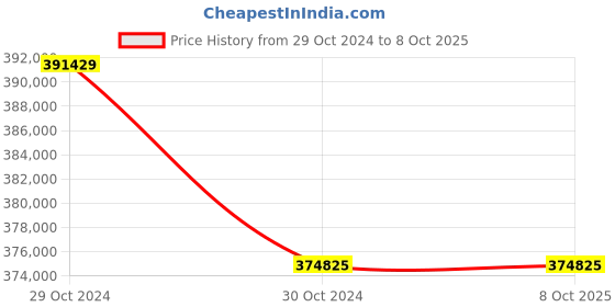moglix.com Lab Plus Celline Cell Cultivation Flask, LP-4724 (Pack of 5) lab plus Price History Graph from 29 Oct 2024 to 8 Oct 2025