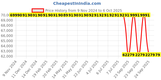 moglix.com Lab Plus Celline Cell Cultivation Flask, LP-4725 lab plus Price History Graph from 9 Nov 2024 to 6 Oct 2025