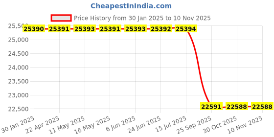 moglix.com Lab Plus Centering Method Lens Holder Aluminium, LP-5896 lab plus Price History Graph from 30 Jan 2025 to 9 Nov 2025