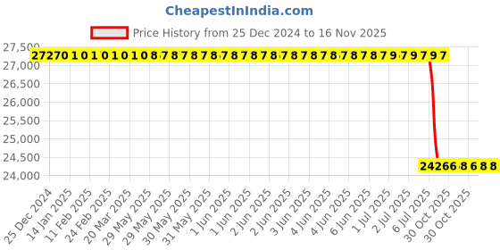 moglix.com Lab Plus Centrifugal bottle PTFE FEP 250 ml, LP-8970 lab plus Price History Graph from 25 Dec 2024 to 15 Nov 2025