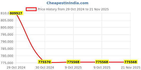 moglix.com Lab Plus Centrifuge 16x6.5x105x20 mm, LP-8989 (Pack of 5) lab plus Price History Graph from 29 Oct 2024 to 21 Nov 2025