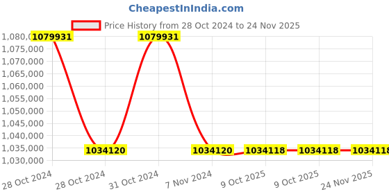 moglix.com Lab Plus Centrifuge 16x6.5x105x20 mm, LP-8990 (Pack of 5) lab plus Price History Graph from 28 Oct 2024 to 24 Nov 2025