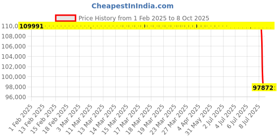 moglix.com Lab Plus Centrifuge CN Series with Inspection Certificate, LP-8971 lab plus Price History Graph from 1 Feb 2025 to 7 Oct 2025