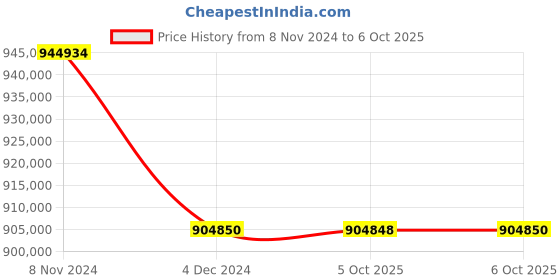 moglix.com Lab Plus Centrifuge, LP-8991 (Pack of 5) lab plus Price History Graph from 8 Nov 2024 to 6 Oct 2025