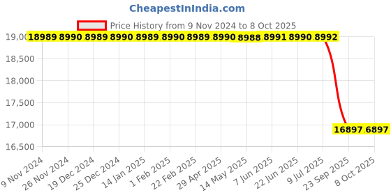 moglix.com Lab Plus Centrifuge Tube 10 ml, LP-2662 lab plus Price History Graph from 9 Nov 2024 to 7 Oct 2025