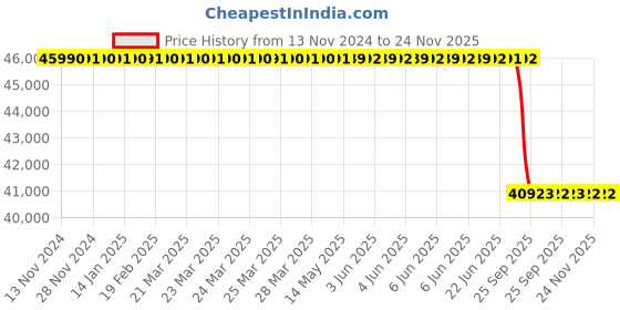 moglix.com Lab Plus Centrifuge Tube 15 ml, LP-2992 lab plus Price History Graph from 13 Nov 2024 to 24 Nov 2025