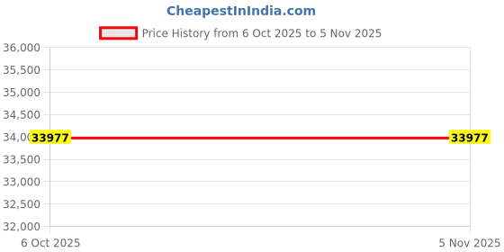 moglix.com Lab Plus Centrifuge Tube 15 ml, LP-9023 (Pack of 2) lab plus Price History Graph from 6 Oct 2025 to 4 Nov 2025