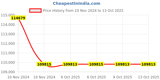 moglix.com Lab Plus Centrifuge Tube 15 ml, LP-9023 (Pack of 5) lab plus Price History Graph from 10 Nov 2024 to 13 Oct 2025