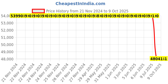 moglix.com Lab Plus Centrifuge Tube 15 ml, LP-9026 lab plus Price History Graph from 21 Nov 2024 to 8 Oct 2025