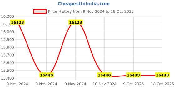 moglix.com Lab Plus Centrifuge Tube 18 ml, LP-9017 (Pack of 5) lab plus Price History Graph from 9 Nov 2024 to 18 Oct 2025