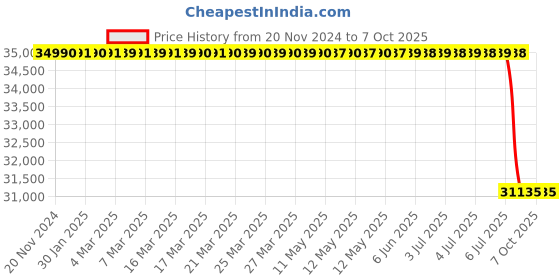 moglix.com Lab Plus Centrifuge Tube 5 Colour Cap 23 Series 15 ml, LP-2680 lab plus Price History Graph from 20 Nov 2024 to 7 Oct 2025