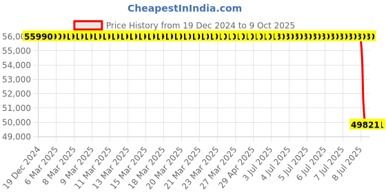 moglix.com Lab Plus Centrifuge Tube 5 Colour Cap 23 Series 50 ml, LP-2987 lab plus Price History Graph from 19 Dec 2024 to 8 Oct 2025