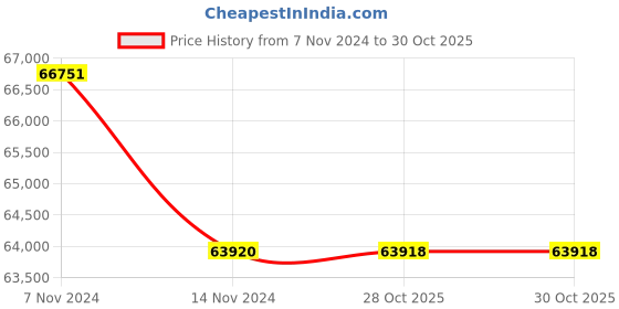 moglix.com Lab Plus Centrifuge Tube 50 ml, LP-9022 (Pack of 5) lab plus Price History Graph from 7 Nov 2024 to 30 Oct 2025